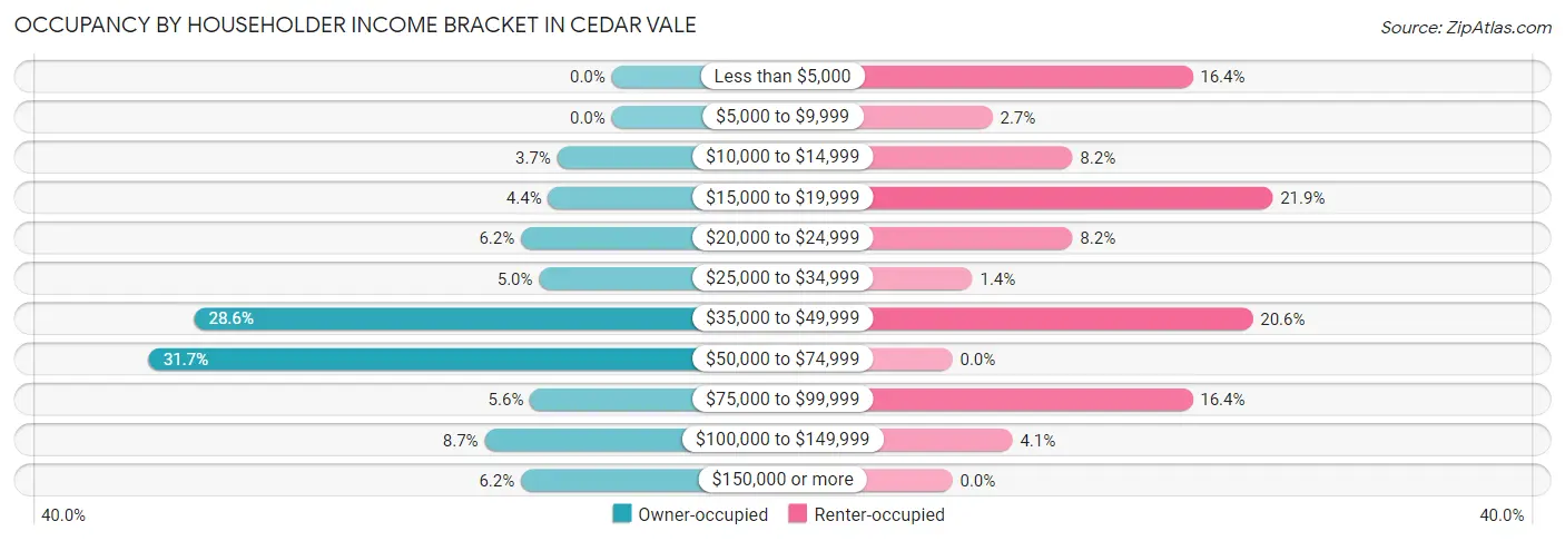Occupancy by Householder Income Bracket in Cedar Vale