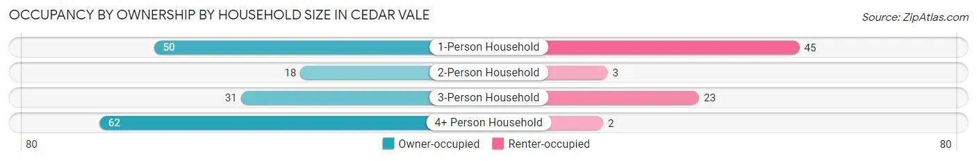 Occupancy by Ownership by Household Size in Cedar Vale