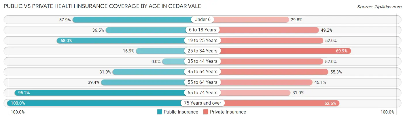 Public vs Private Health Insurance Coverage by Age in Cedar Vale