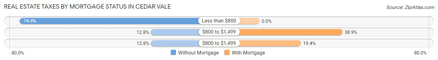Real Estate Taxes by Mortgage Status in Cedar Vale