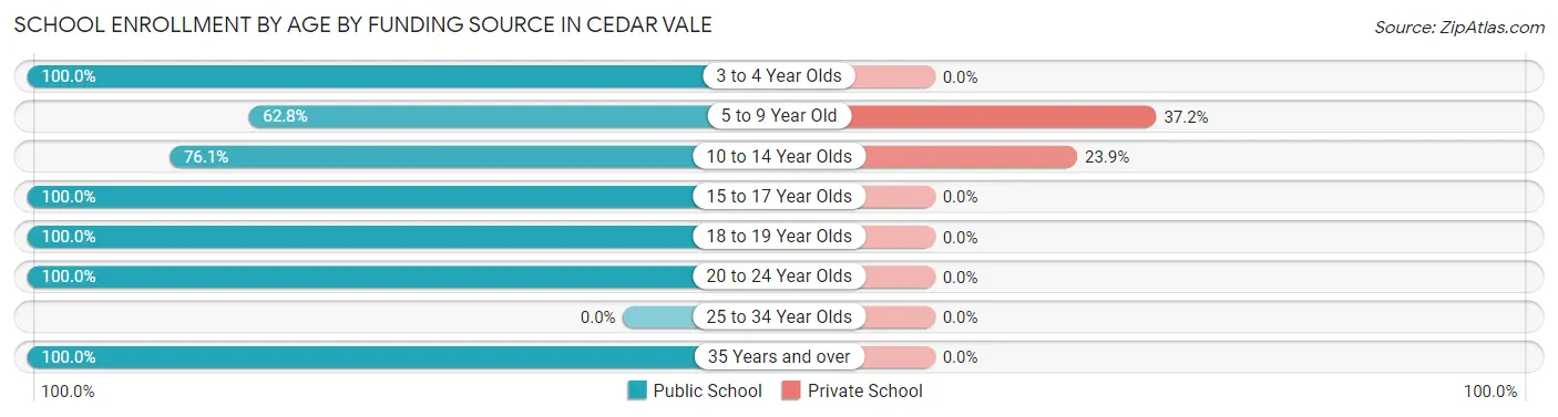 School Enrollment by Age by Funding Source in Cedar Vale
