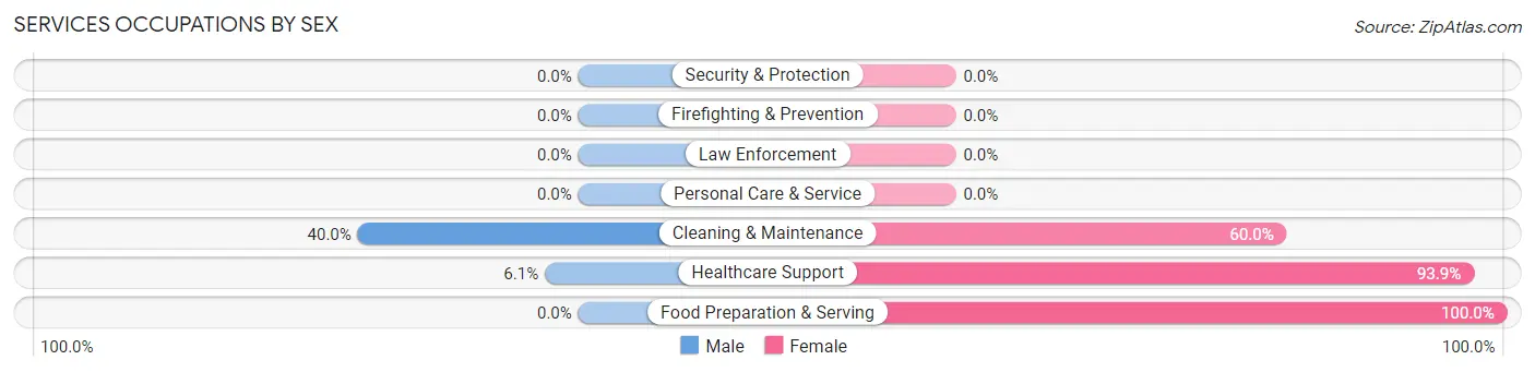 Services Occupations by Sex in Cedar Vale