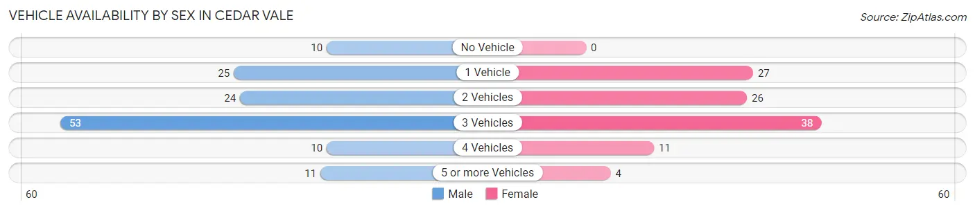 Vehicle Availability by Sex in Cedar Vale