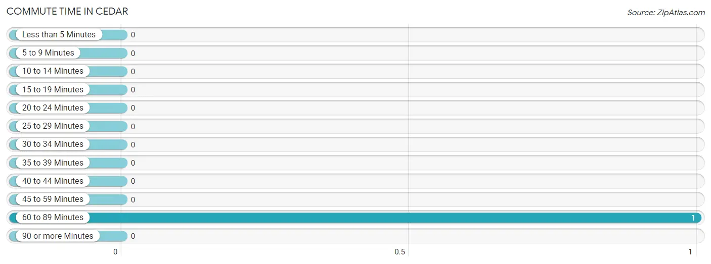 Commute Time in Cedar