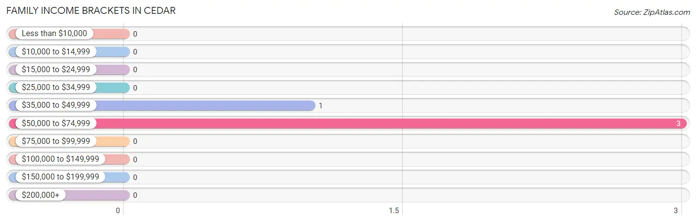 Family Income Brackets in Cedar