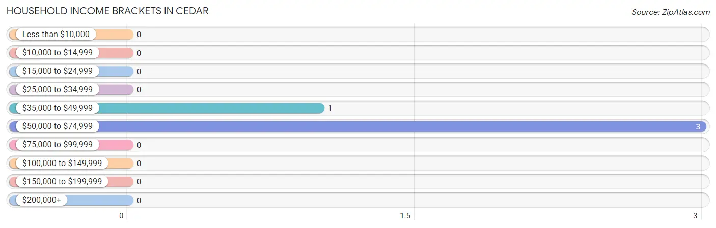 Household Income Brackets in Cedar