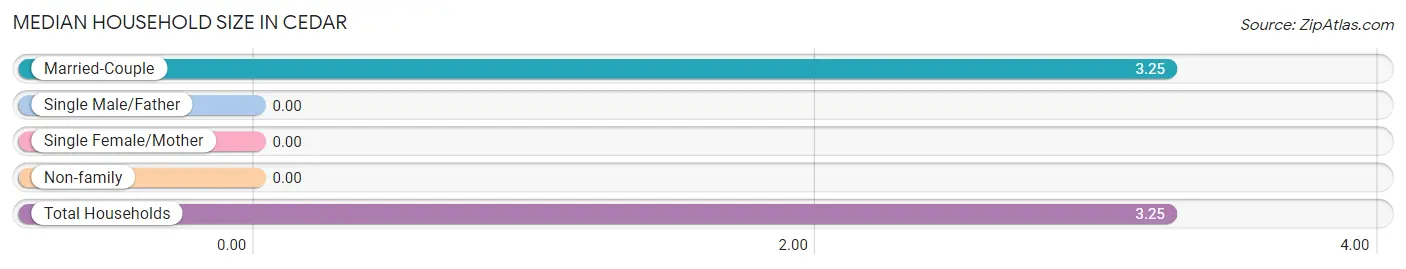 Median Household Size in Cedar