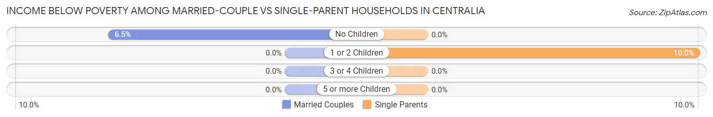Income Below Poverty Among Married-Couple vs Single-Parent Households in Centralia