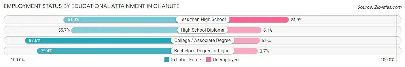 Employment Status by Educational Attainment in Chanute