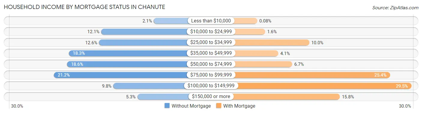 Household Income by Mortgage Status in Chanute
