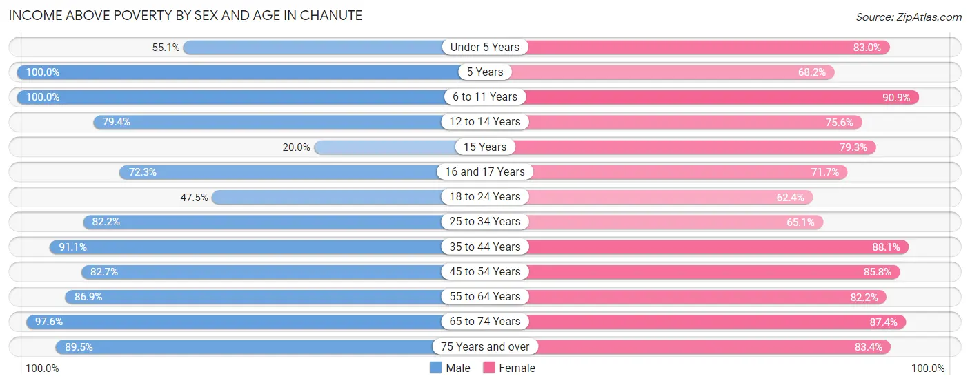 Income Above Poverty by Sex and Age in Chanute