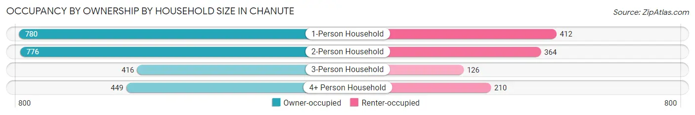 Occupancy by Ownership by Household Size in Chanute