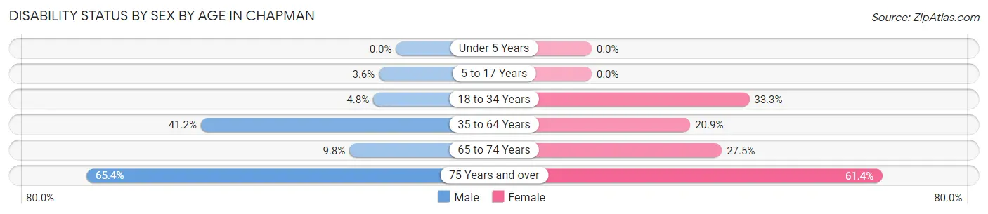 Disability Status by Sex by Age in Chapman
