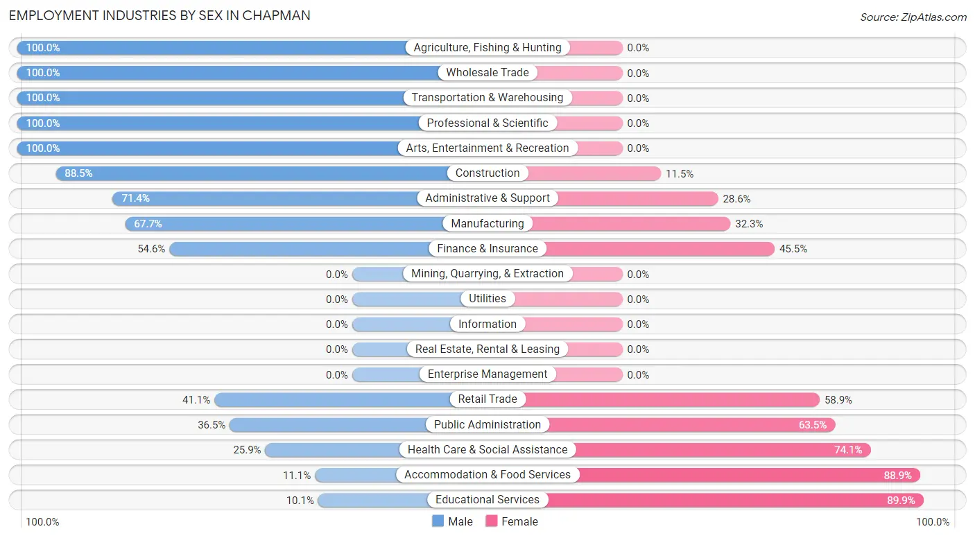 Employment Industries by Sex in Chapman