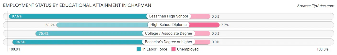 Employment Status by Educational Attainment in Chapman