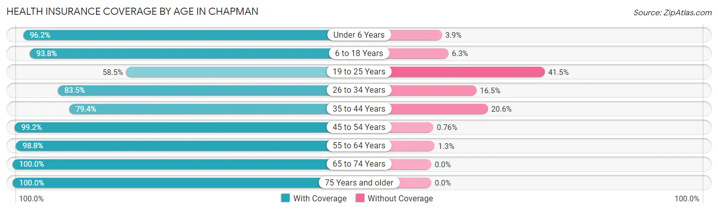 Health Insurance Coverage by Age in Chapman