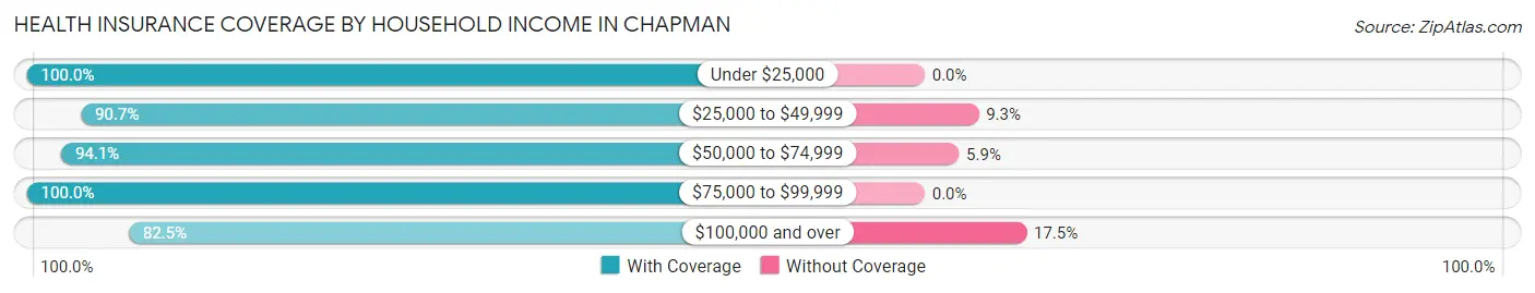 Health Insurance Coverage by Household Income in Chapman