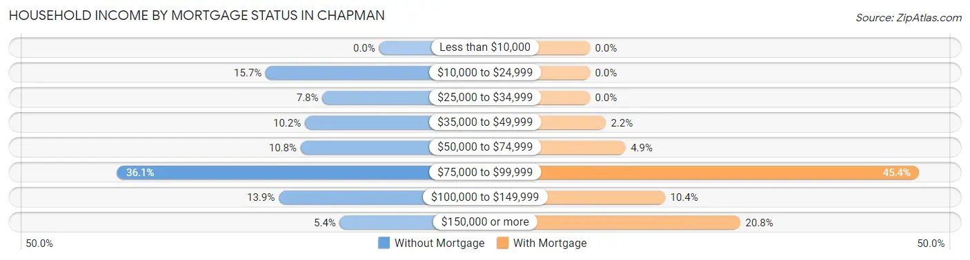 Household Income by Mortgage Status in Chapman