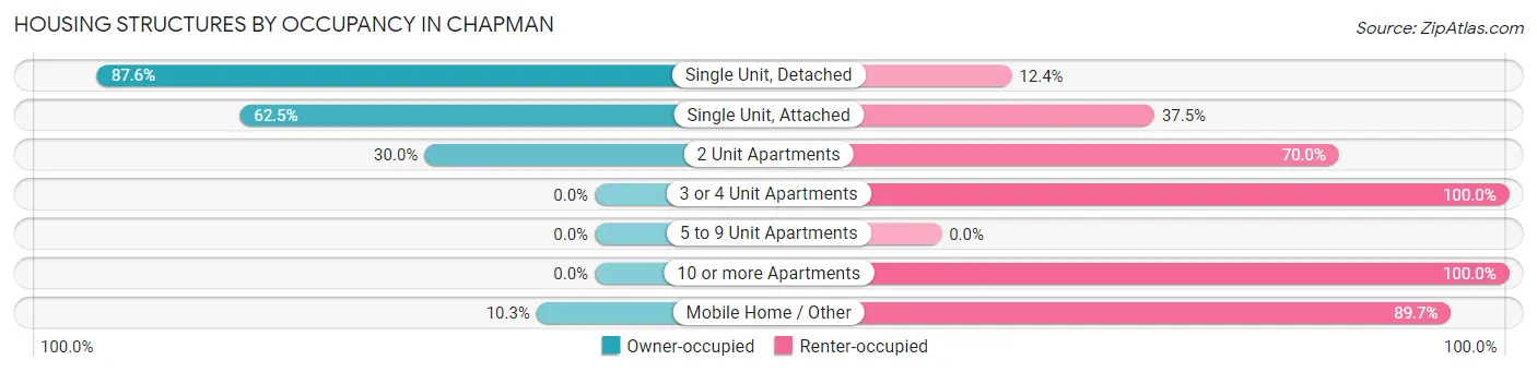 Housing Structures by Occupancy in Chapman