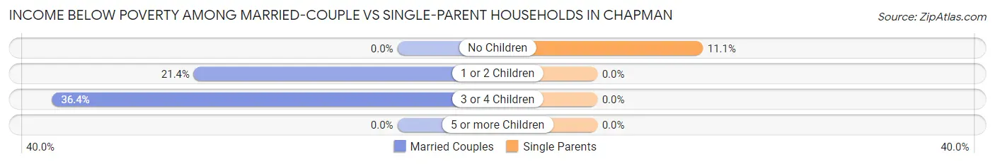 Income Below Poverty Among Married-Couple vs Single-Parent Households in Chapman