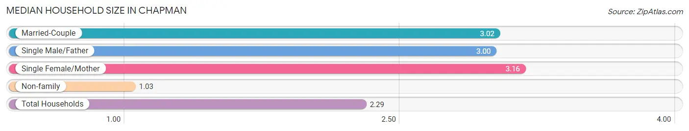 Median Household Size in Chapman