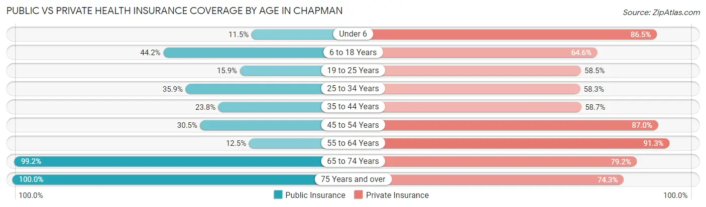 Public vs Private Health Insurance Coverage by Age in Chapman