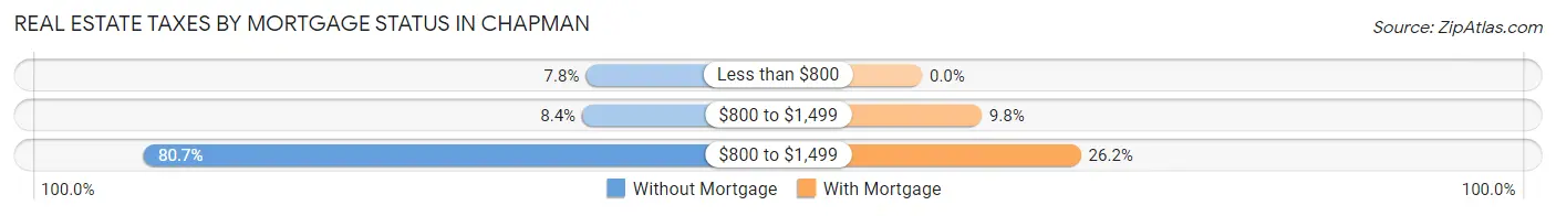 Real Estate Taxes by Mortgage Status in Chapman