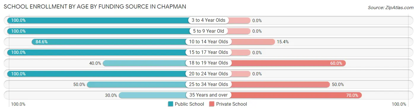School Enrollment by Age by Funding Source in Chapman