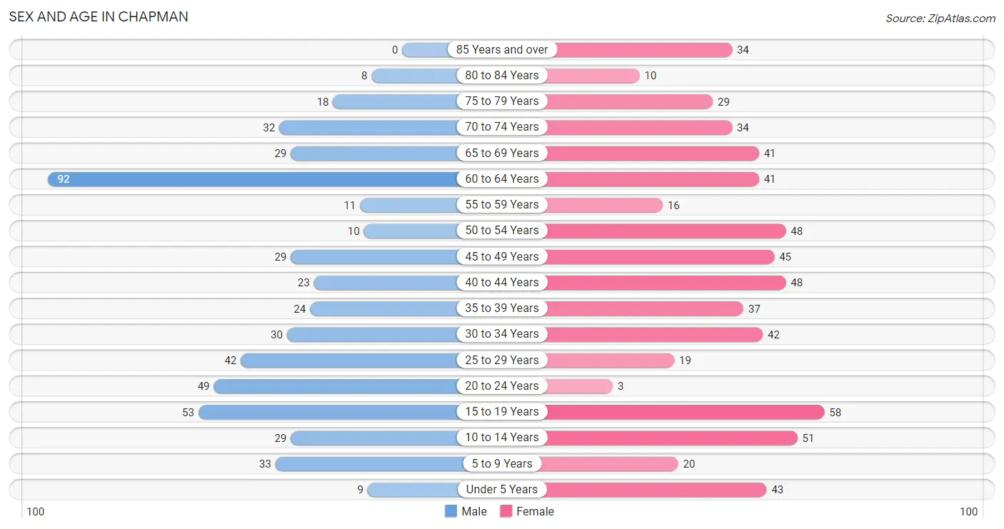 Sex and Age in Chapman