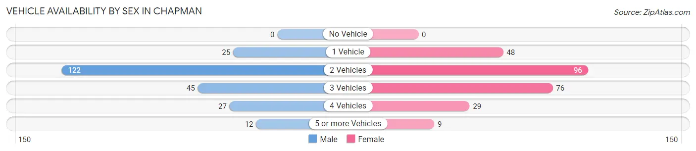 Vehicle Availability by Sex in Chapman