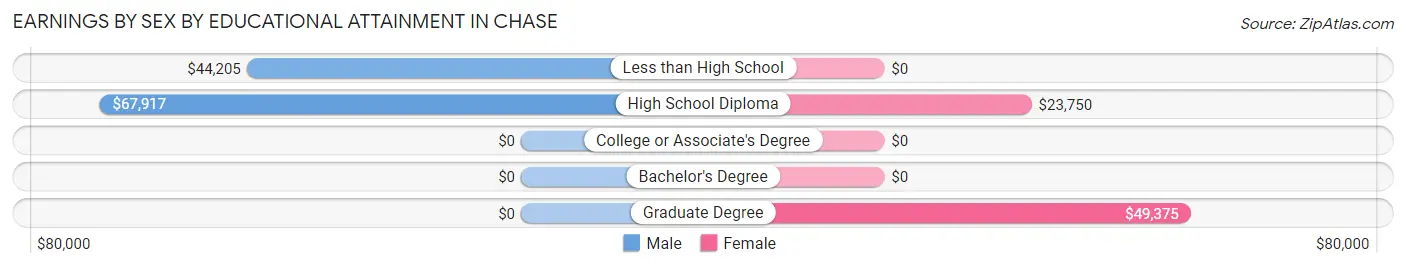 Earnings by Sex by Educational Attainment in Chase
