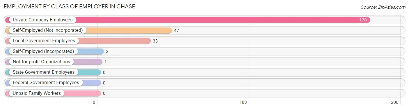 Employment by Class of Employer in Chase