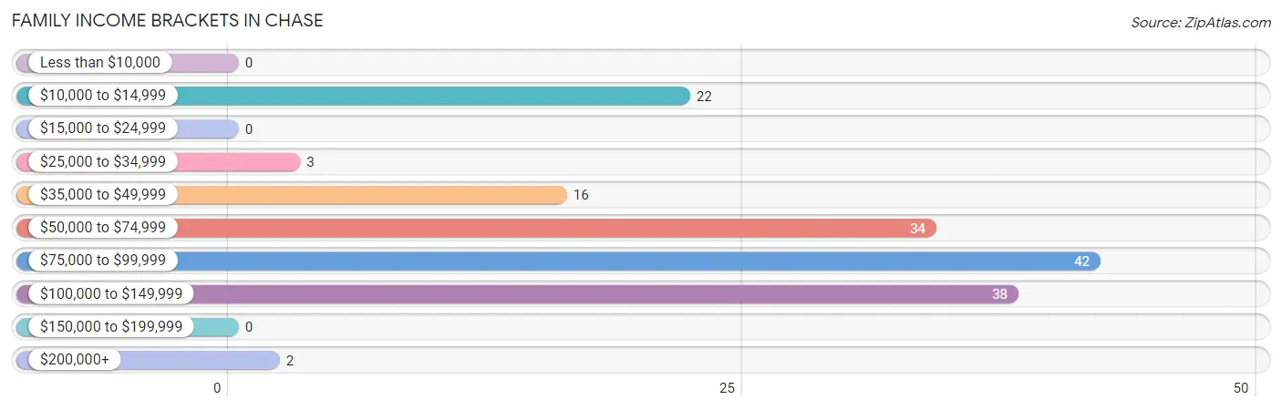 Family Income Brackets in Chase