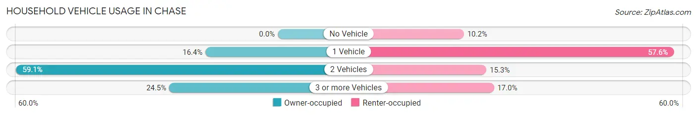 Household Vehicle Usage in Chase