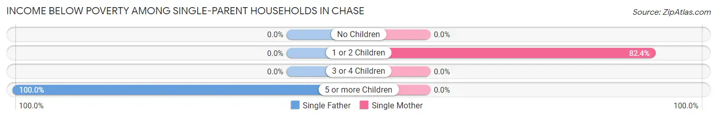 Income Below Poverty Among Single-Parent Households in Chase