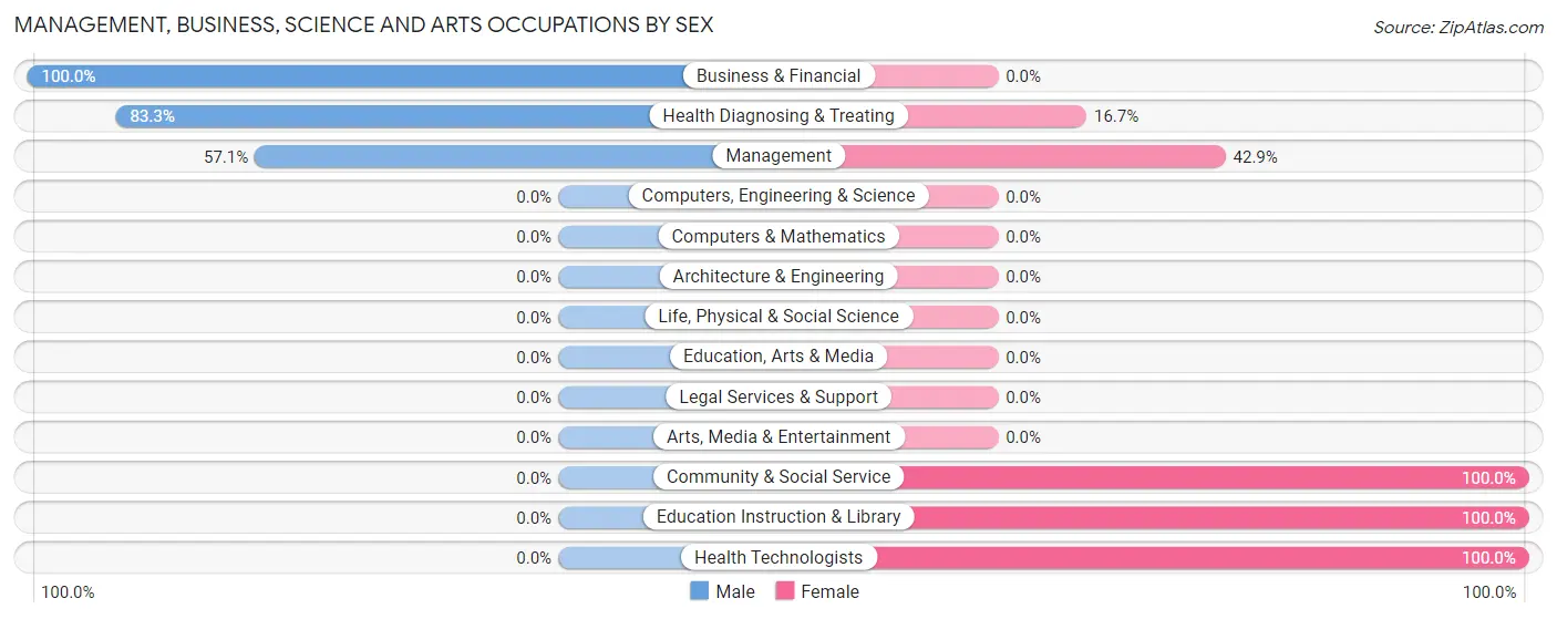 Management, Business, Science and Arts Occupations by Sex in Chase