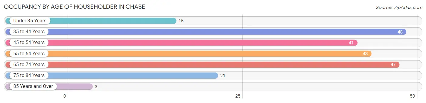 Occupancy by Age of Householder in Chase