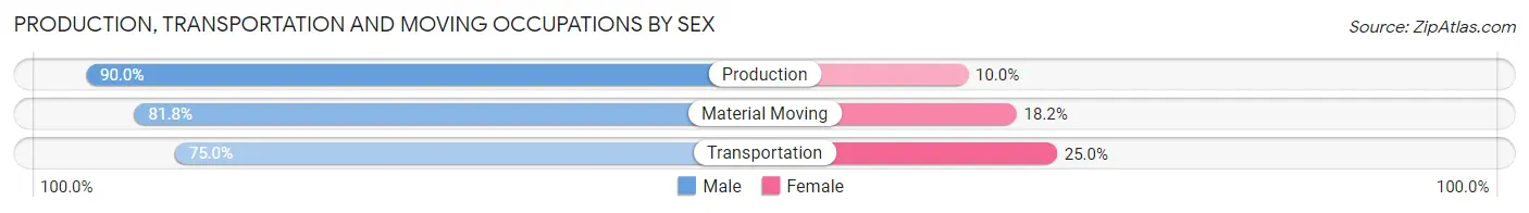 Production, Transportation and Moving Occupations by Sex in Chase