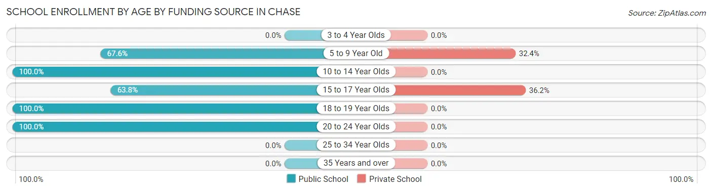 School Enrollment by Age by Funding Source in Chase