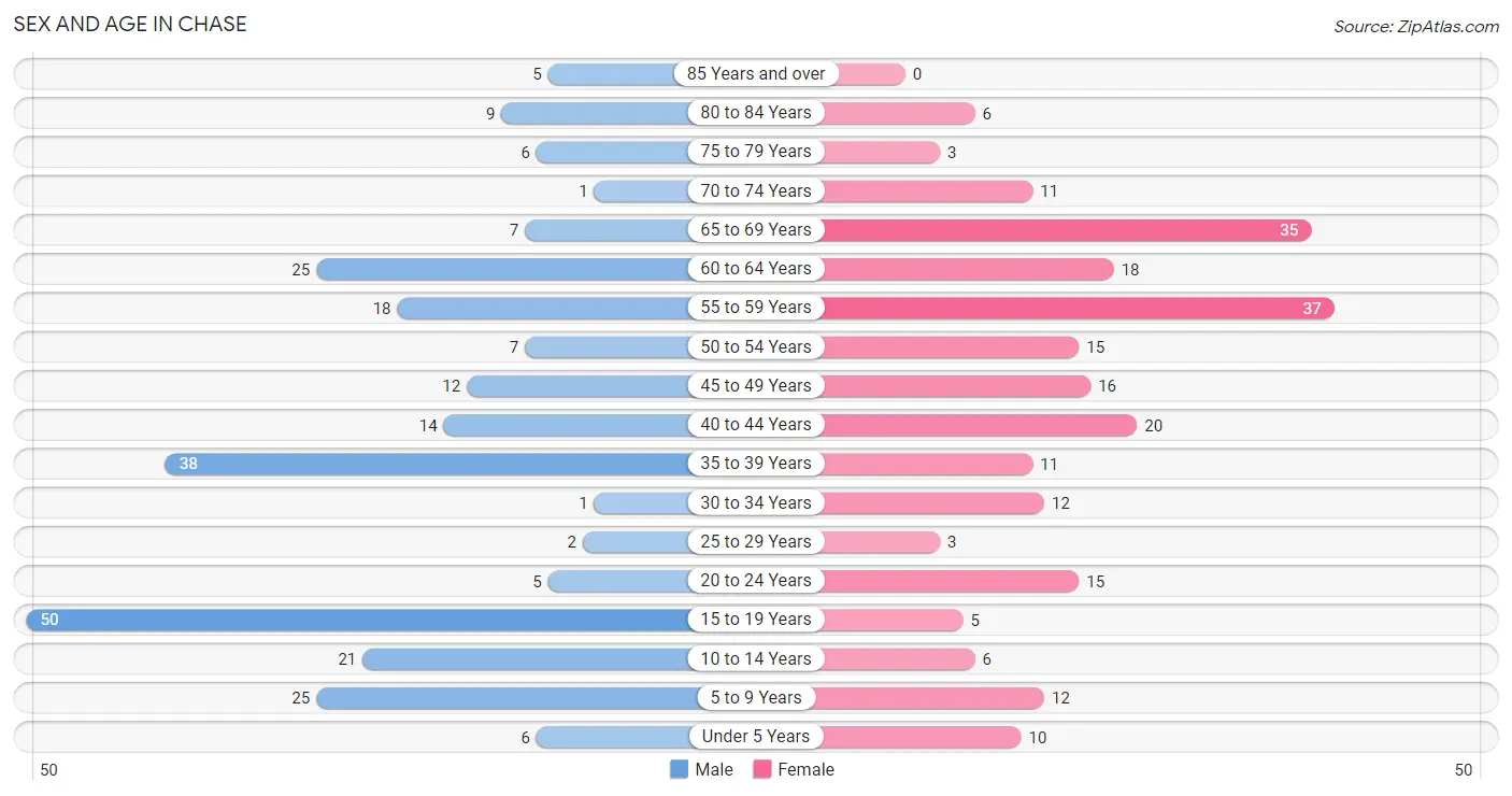 Sex and Age in Chase