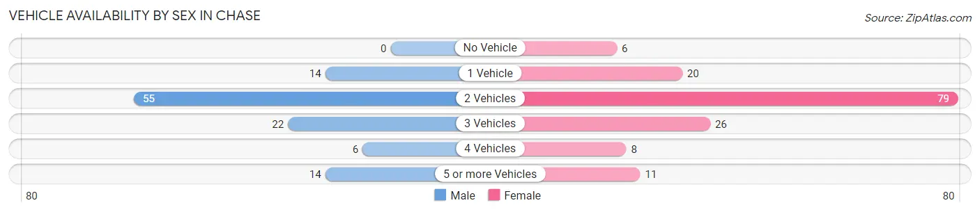Vehicle Availability by Sex in Chase
