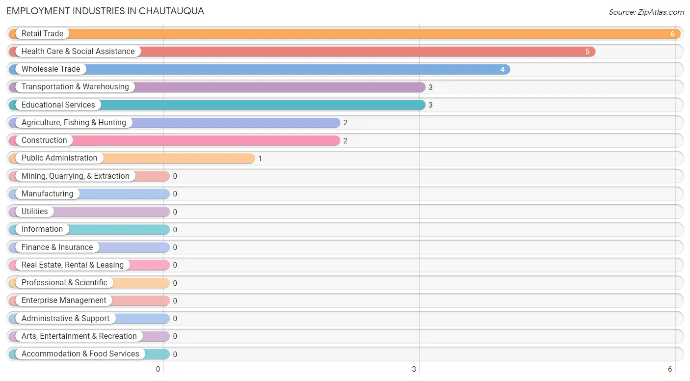 Employment Industries in Chautauqua