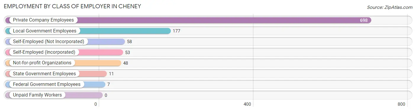 Employment by Class of Employer in Cheney