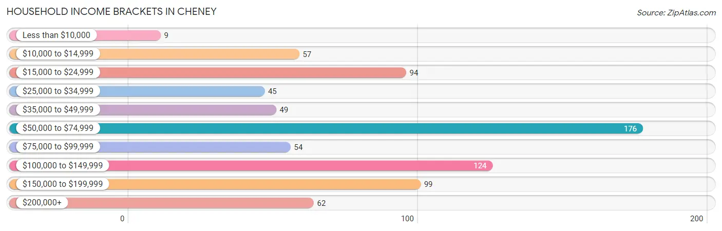 Household Income Brackets in Cheney