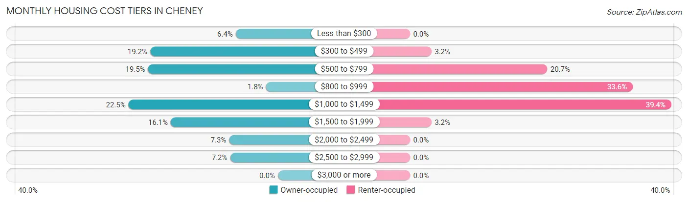 Monthly Housing Cost Tiers in Cheney