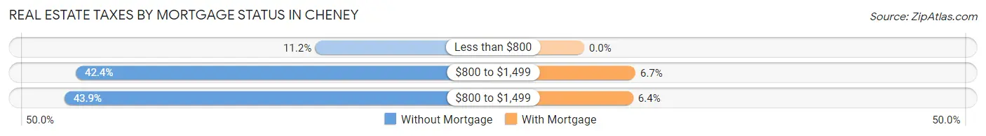 Real Estate Taxes by Mortgage Status in Cheney
