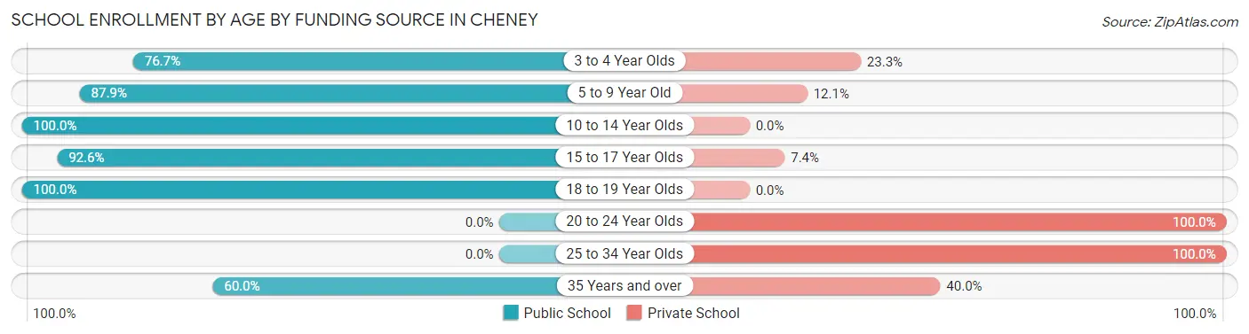 School Enrollment by Age by Funding Source in Cheney