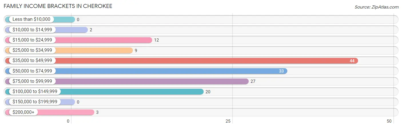 Family Income Brackets in Cherokee