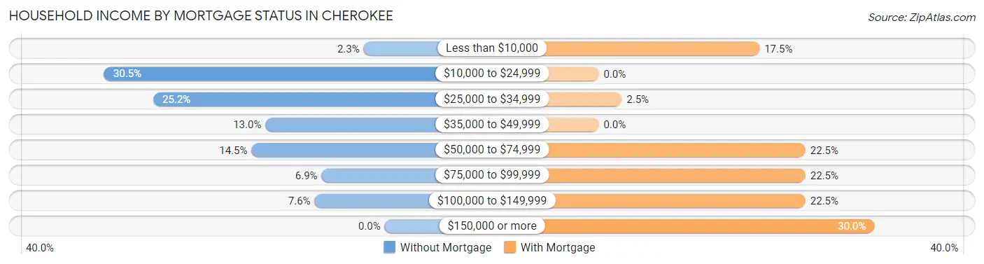 Household Income by Mortgage Status in Cherokee