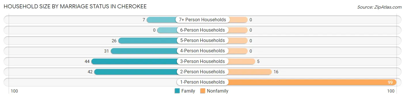 Household Size by Marriage Status in Cherokee